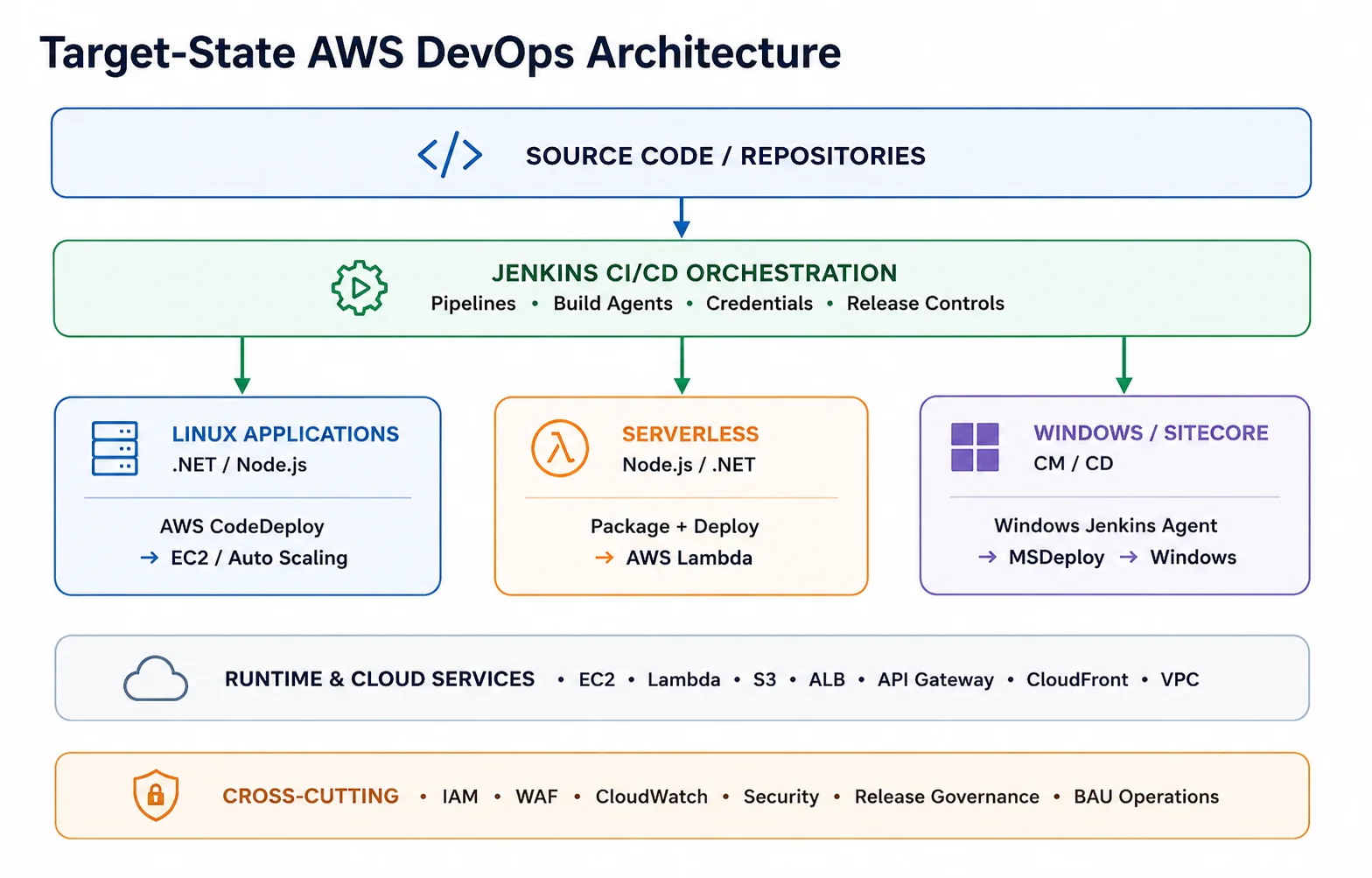 Target-State Architecture