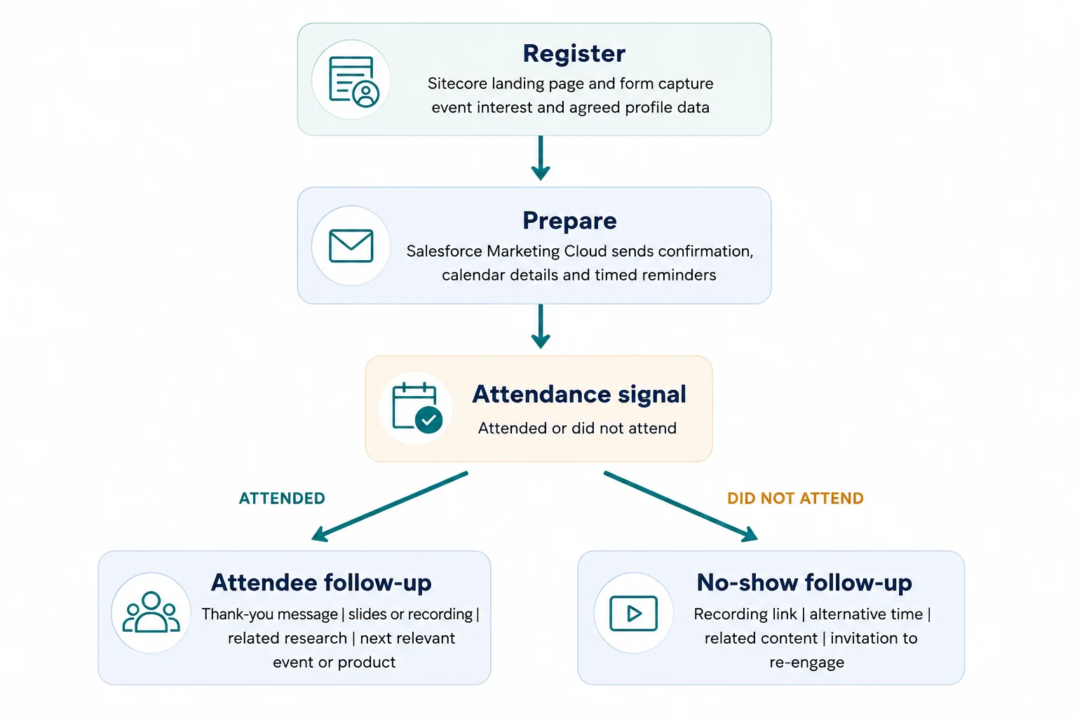 Webinar & Event Lifecycle
