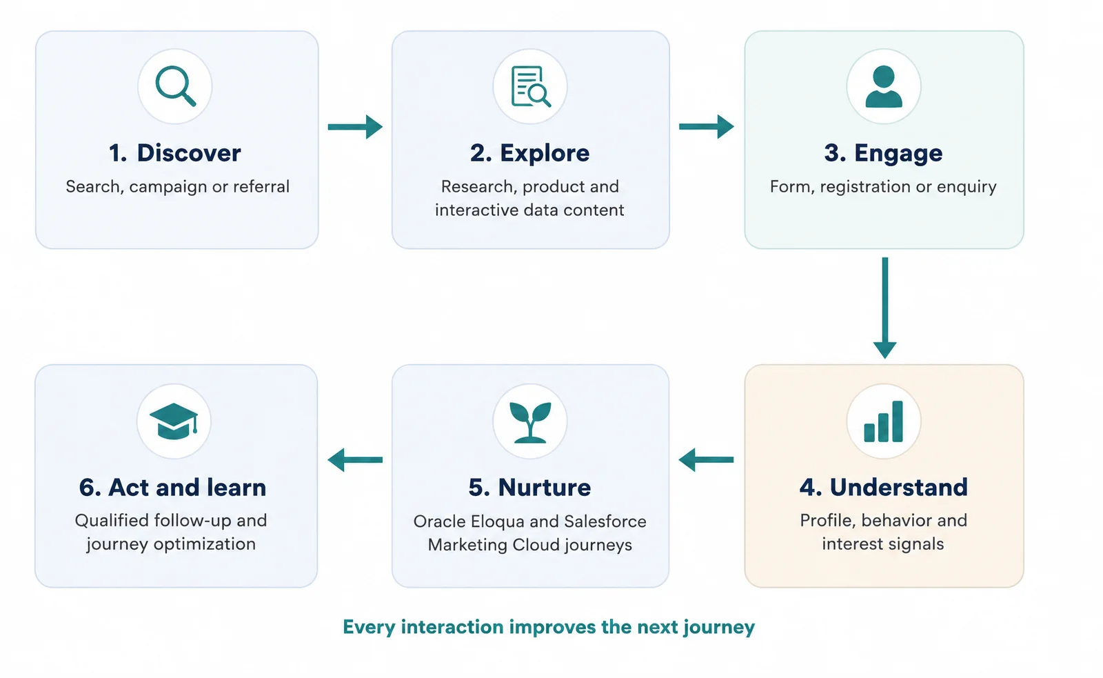 End-to-End Customer Journey