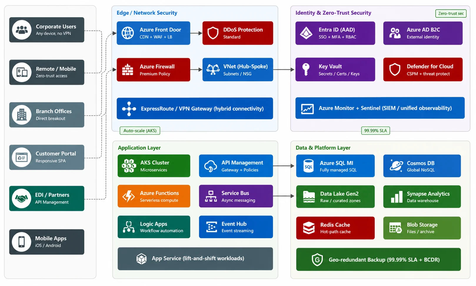 Enterprise Cloud Migration & Modernization