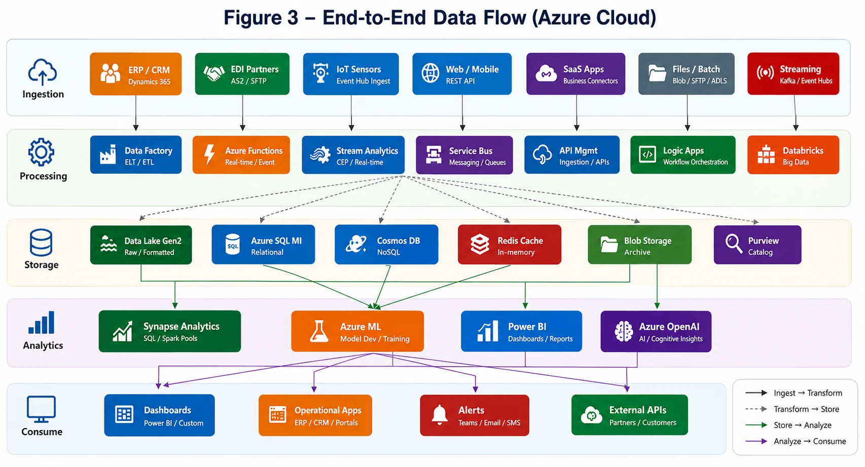 Enterprise Cloud Migration & Modernization