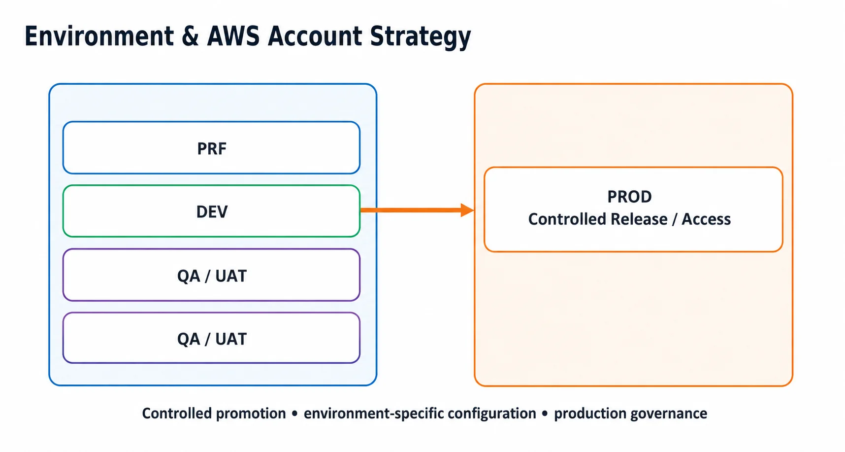 Environment & Multi-Account Strategy